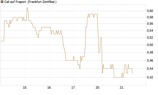 Call auf Fraport [HSBC Trinkaus & Burkhardt GmbH] Chart
