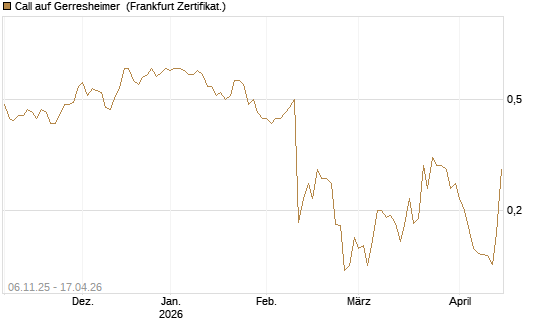 Call auf Gerresheimer [HSBC Trinkaus & Burkhardt GmbH] Chart