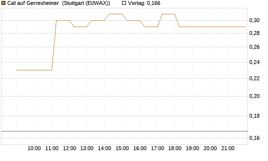 Call auf Gerresheimer [HSBC Trinkaus & Burkhardt GmbH] Chart