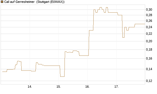 Call auf Gerresheimer [HSBC Trinkaus & Burkhardt GmbH] Chart