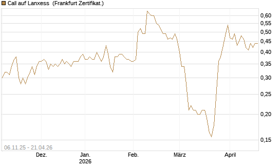 Call auf Lanxess [HSBC Trinkaus & Burkhardt GmbH] Chart