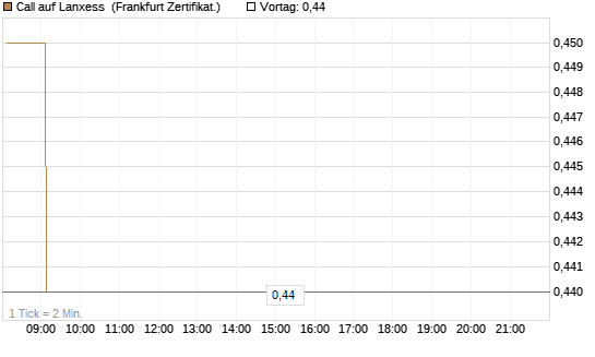 Call auf Lanxess [HSBC Trinkaus & Burkhardt GmbH] Chart