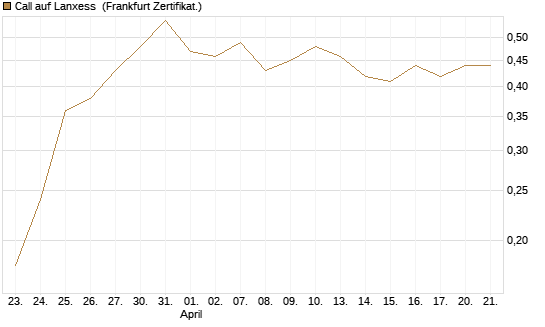 Call auf Lanxess [HSBC Trinkaus & Burkhardt GmbH] Chart
