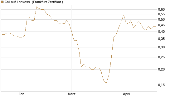 Call auf Lanxess [HSBC Trinkaus & Burkhardt GmbH] Chart