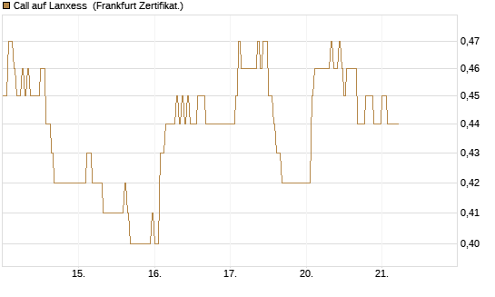 Call auf Lanxess [HSBC Trinkaus & Burkhardt GmbH] Chart