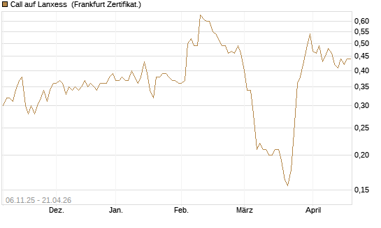 Call auf Lanxess [HSBC Trinkaus & Burkhardt GmbH] Chart