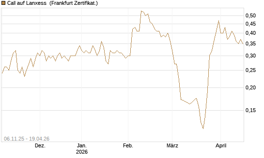 Call auf Lanxess [HSBC Trinkaus & Burkhardt GmbH] Chart