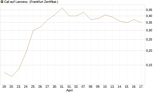 Call auf Lanxess [HSBC Trinkaus & Burkhardt GmbH] Chart