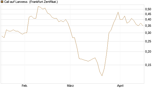 Call auf Lanxess [HSBC Trinkaus & Burkhardt GmbH] Chart