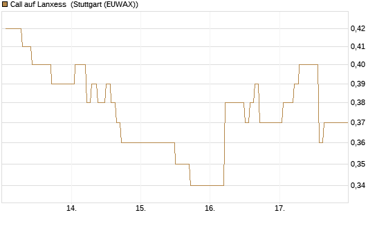 Call auf Lanxess [HSBC Trinkaus & Burkhardt GmbH] Chart