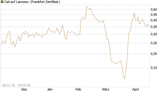 Call auf Lanxess [HSBC Trinkaus & Burkhardt GmbH] Chart