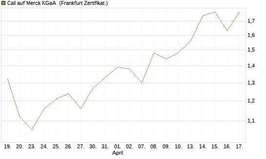 Call auf Merck KGaA [HSBC Trinkaus & Burkhardt GmbH] Chart