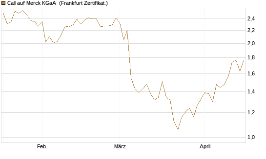 Call auf Merck KGaA [HSBC Trinkaus & Burkhardt GmbH] Chart