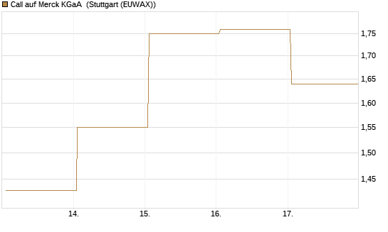 Call auf Merck KGaA [HSBC Trinkaus & Burkhardt GmbH] Chart