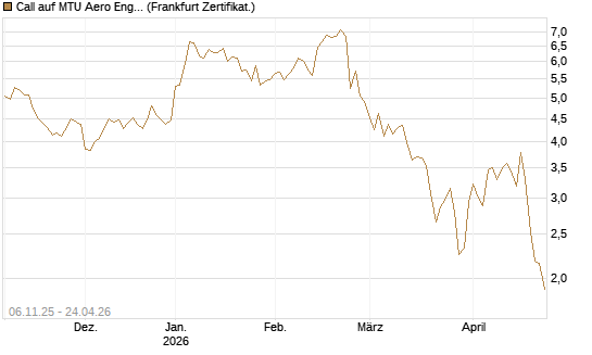 Call auf MTU Aero Engines [HSBC Trinkaus & Burkhardt GmbH] Chart