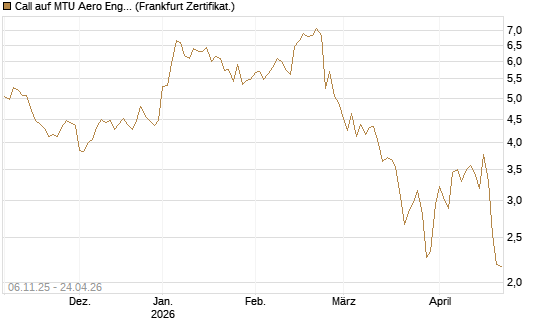 Call auf MTU Aero Engines [HSBC Trinkaus & Burkhardt GmbH] Chart