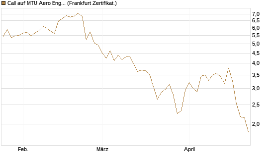 Call auf MTU Aero Engines [HSBC Trinkaus & Burkhardt GmbH] Chart