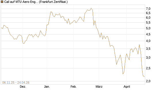 Call auf MTU Aero Engines [HSBC Trinkaus & Burkhardt GmbH] Chart