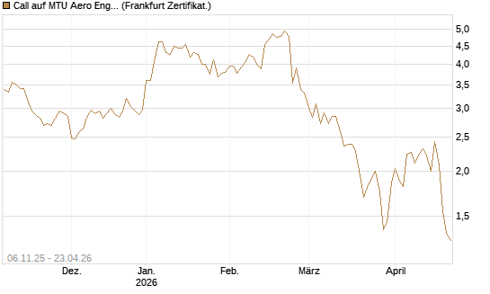 Call auf MTU Aero Engines [HSBC Trinkaus & Burkhardt GmbH] Chart