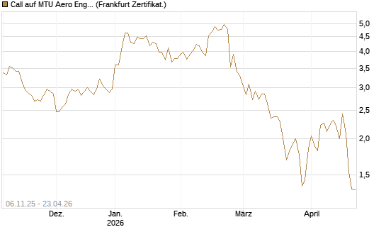 Call auf MTU Aero Engines [HSBC Trinkaus & Burkhardt GmbH] Chart