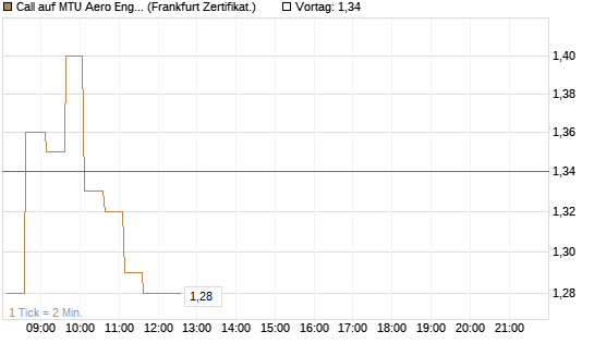 Call auf MTU Aero Engines [HSBC Trinkaus & Burkhardt GmbH] Chart