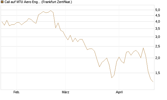 Call auf MTU Aero Engines [HSBC Trinkaus & Burkhardt GmbH] Chart
