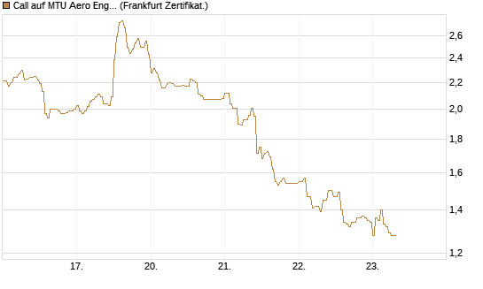 Call auf MTU Aero Engines [HSBC Trinkaus & Burkhardt GmbH] Chart