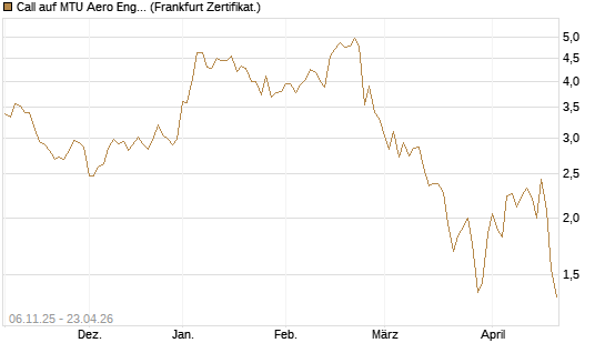 Call auf MTU Aero Engines [HSBC Trinkaus & Burkhardt GmbH] Chart
