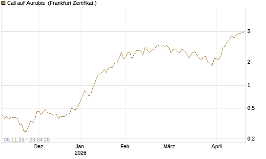 Call auf Aurubis [HSBC Trinkaus & Burkhardt GmbH] Chart