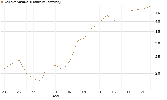 Call auf Aurubis [HSBC Trinkaus & Burkhardt GmbH] Chart