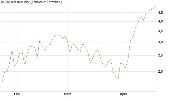 Call auf Aurubis [HSBC Trinkaus & Burkhardt GmbH] Chart