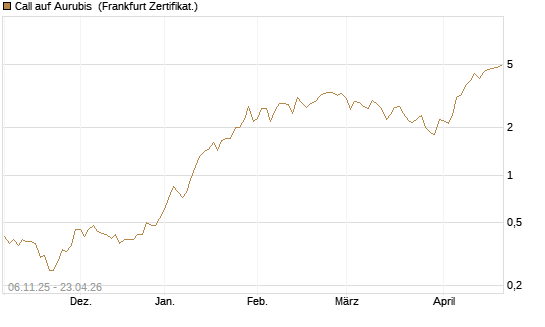 Call auf Aurubis [HSBC Trinkaus & Burkhardt GmbH] Chart