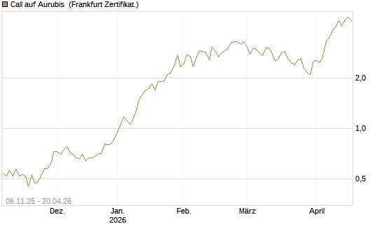 Call auf Aurubis [HSBC Trinkaus & Burkhardt GmbH] Chart