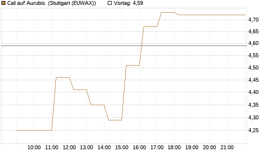 Call auf Aurubis [HSBC Trinkaus & Burkhardt GmbH] Chart