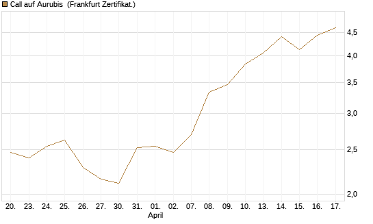 Call auf Aurubis [HSBC Trinkaus & Burkhardt GmbH] Chart