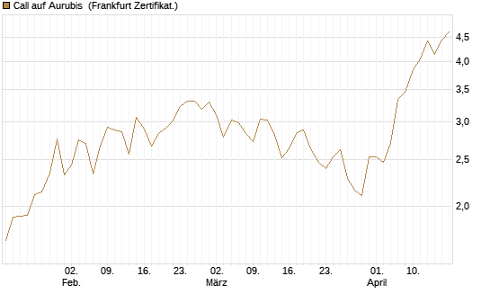 Call auf Aurubis [HSBC Trinkaus & Burkhardt GmbH] Chart