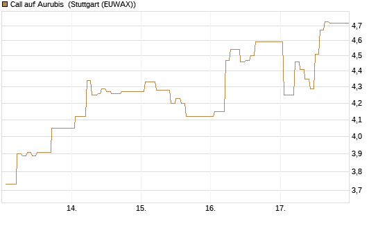 Call auf Aurubis [HSBC Trinkaus & Burkhardt GmbH] Chart