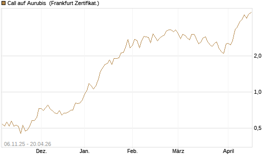 Call auf Aurubis [HSBC Trinkaus & Burkhardt GmbH] Chart
