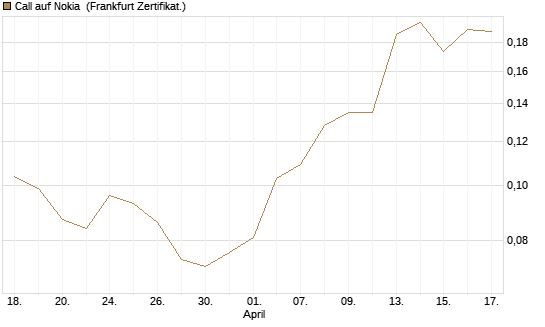 Call auf Nokia [HSBC Trinkaus & Burkhardt GmbH] Chart