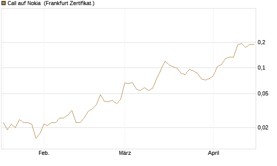 Call auf Nokia [HSBC Trinkaus & Burkhardt GmbH] Chart