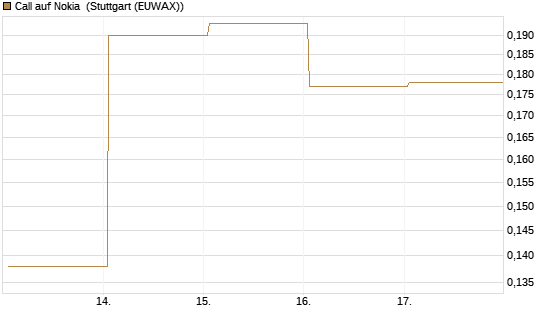 Call auf Nokia [HSBC Trinkaus & Burkhardt GmbH] Chart