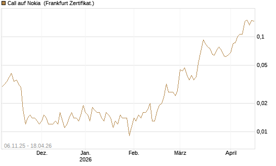 Call auf Nokia [HSBC Trinkaus & Burkhardt GmbH] Chart
