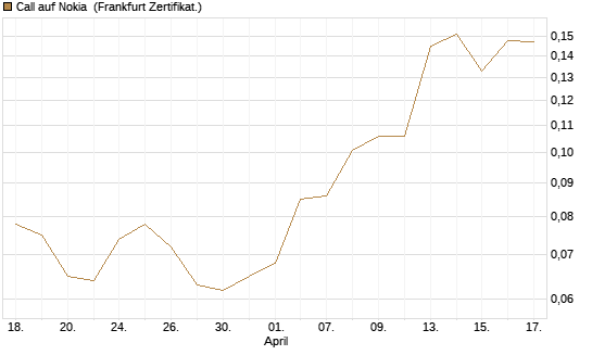 Call auf Nokia [HSBC Trinkaus & Burkhardt GmbH] Chart