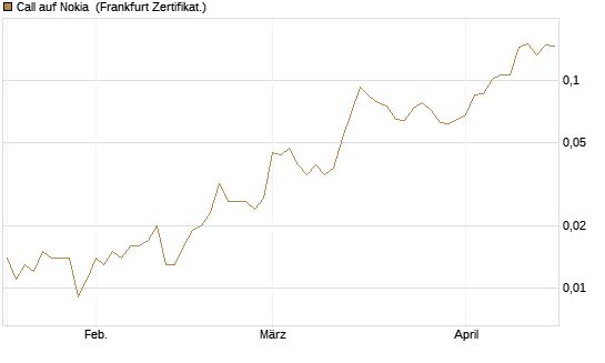 Call auf Nokia [HSBC Trinkaus & Burkhardt GmbH] Chart