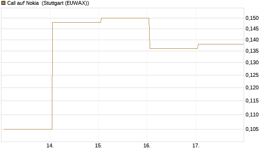 Call auf Nokia [HSBC Trinkaus & Burkhardt GmbH] Chart