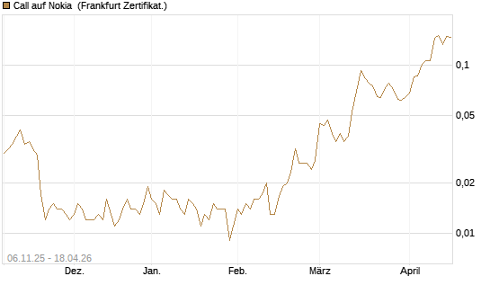 Call auf Nokia [HSBC Trinkaus & Burkhardt GmbH] Chart