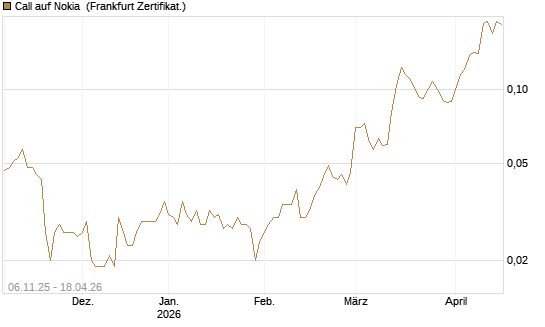 Call auf Nokia [HSBC Trinkaus & Burkhardt GmbH] Chart