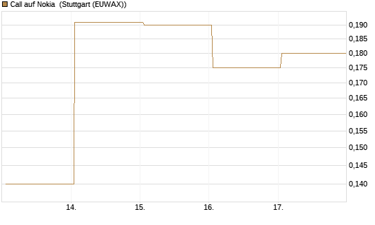 Call auf Nokia [HSBC Trinkaus & Burkhardt GmbH] Chart