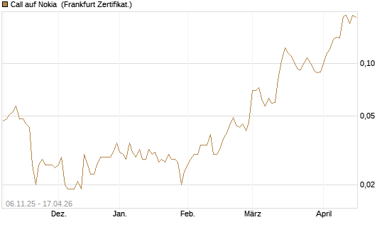Call auf Nokia [HSBC Trinkaus & Burkhardt GmbH] Chart