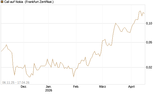 Call auf Nokia [HSBC Trinkaus & Burkhardt GmbH] Chart